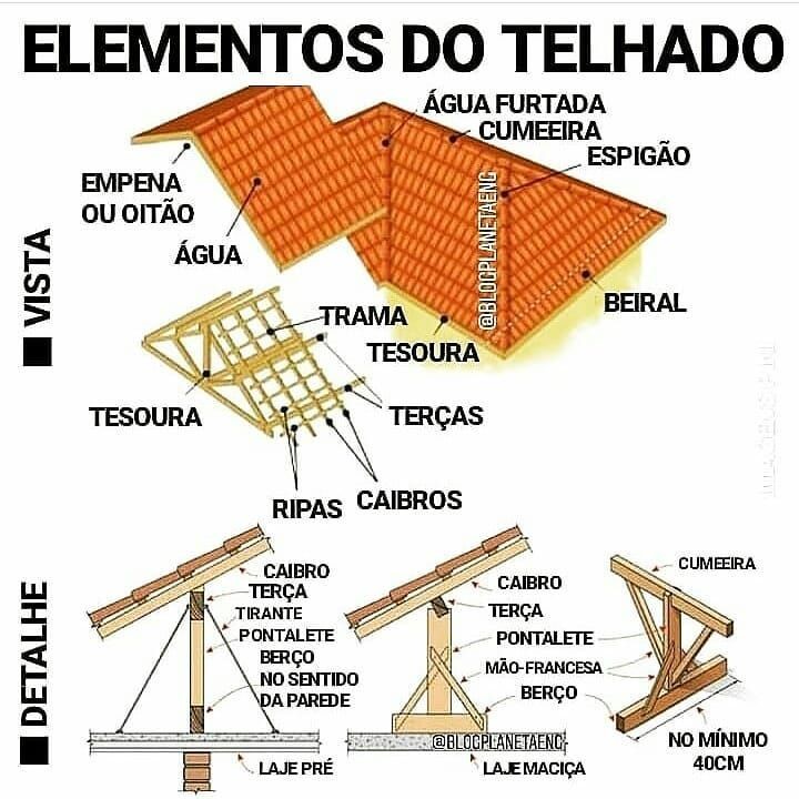elementos do telhado